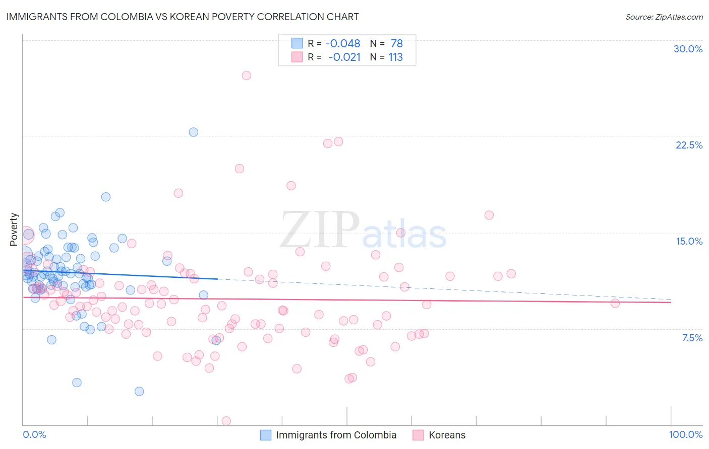 Immigrants from Colombia vs Korean Poverty