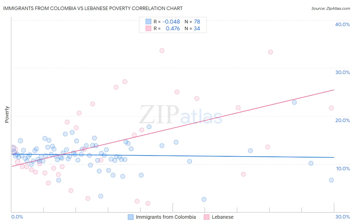 Immigrants from Colombia vs Lebanese Poverty