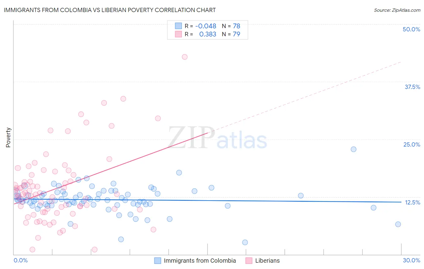 Immigrants from Colombia vs Liberian Poverty