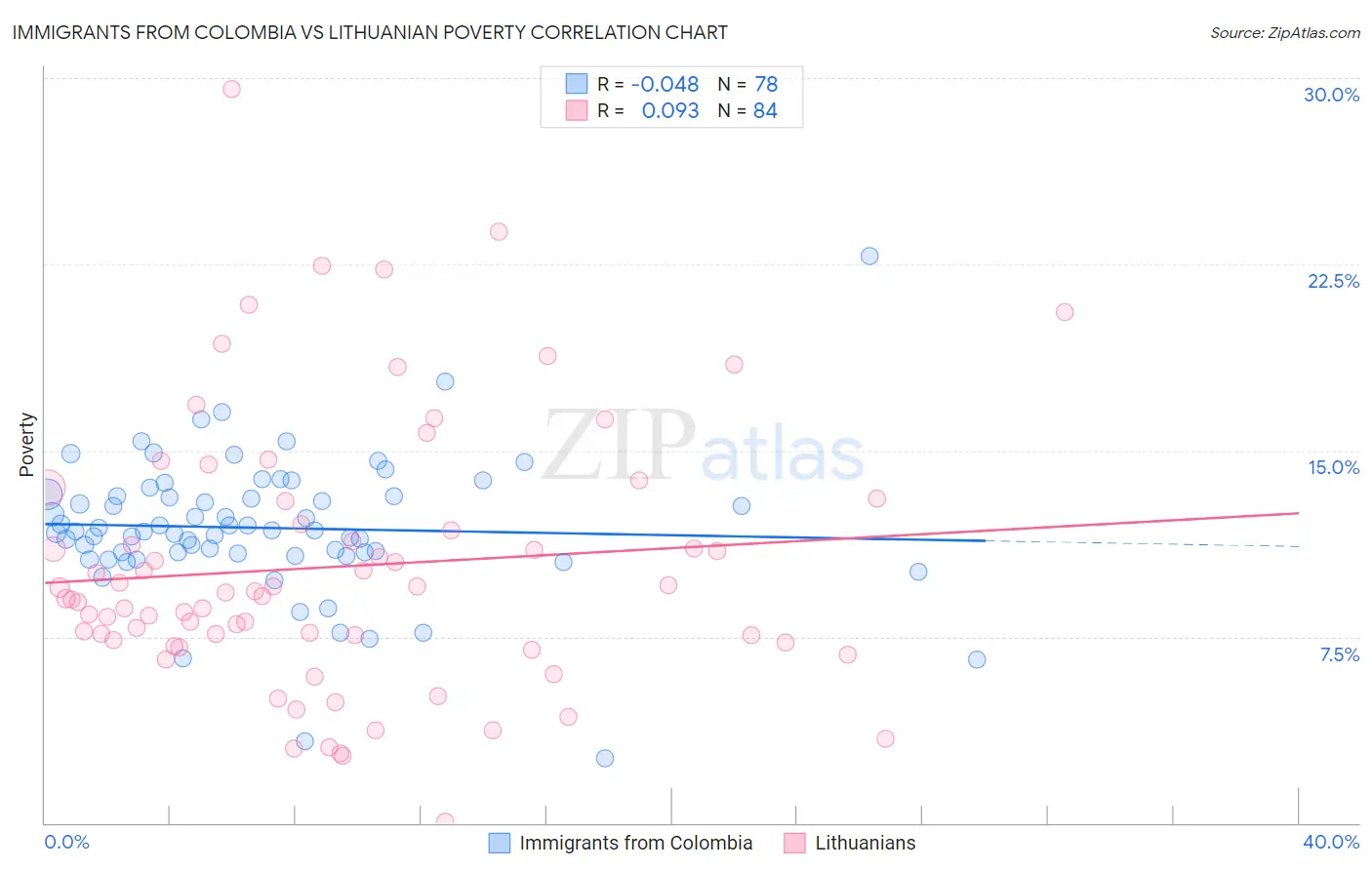 Immigrants from Colombia vs Lithuanian Poverty