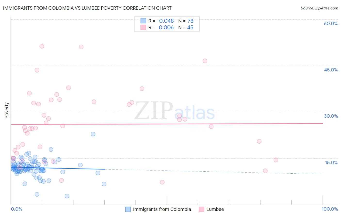 Immigrants from Colombia vs Lumbee Poverty