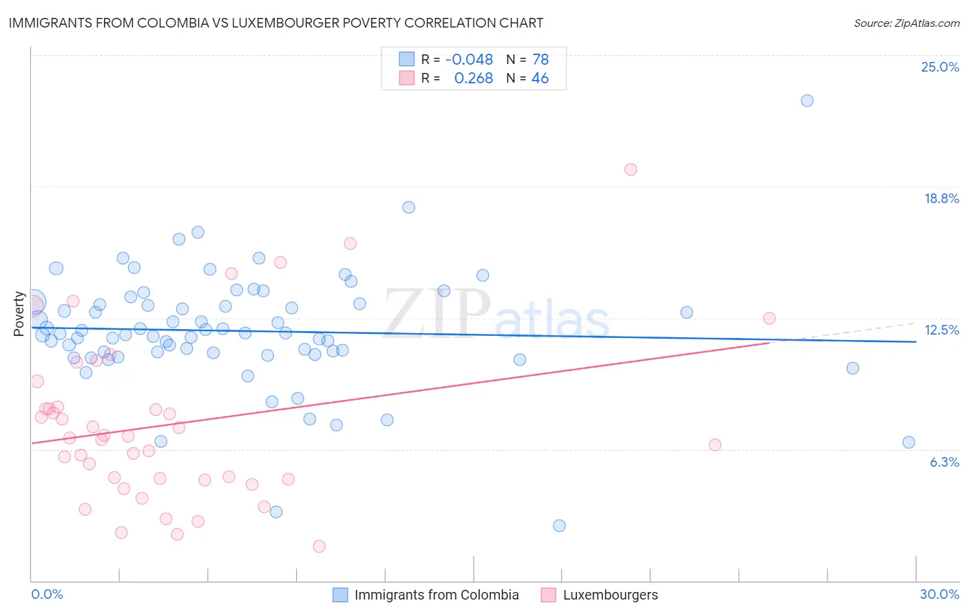 Immigrants from Colombia vs Luxembourger Poverty