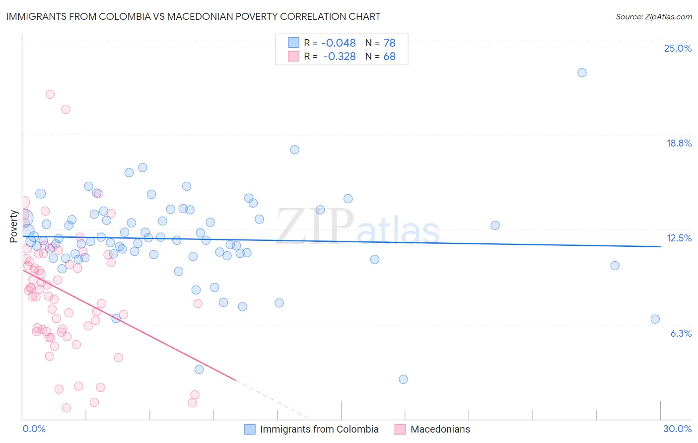 Immigrants from Colombia vs Macedonian Poverty