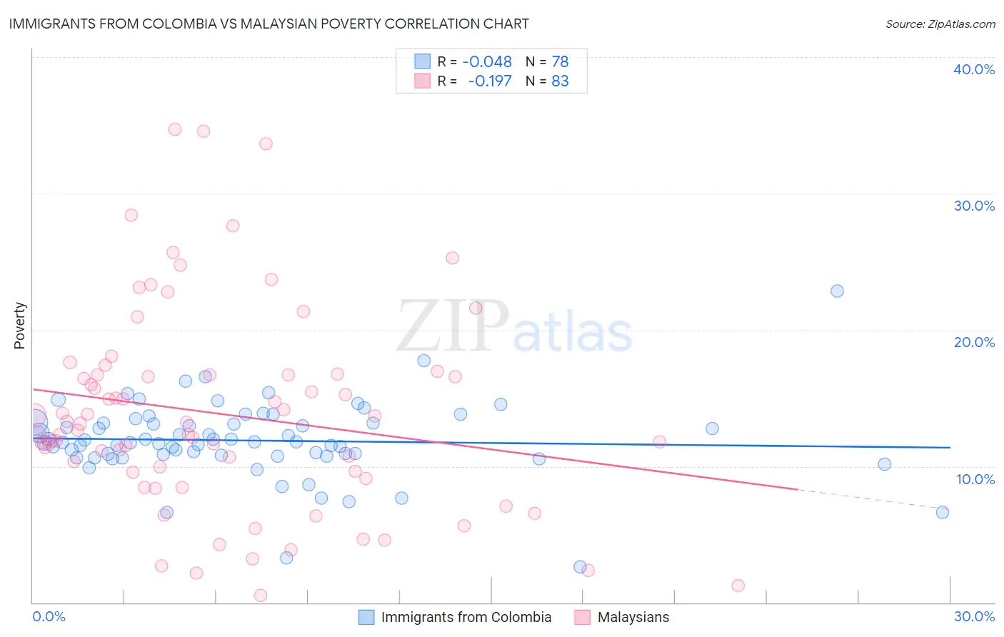 Immigrants from Colombia vs Malaysian Poverty