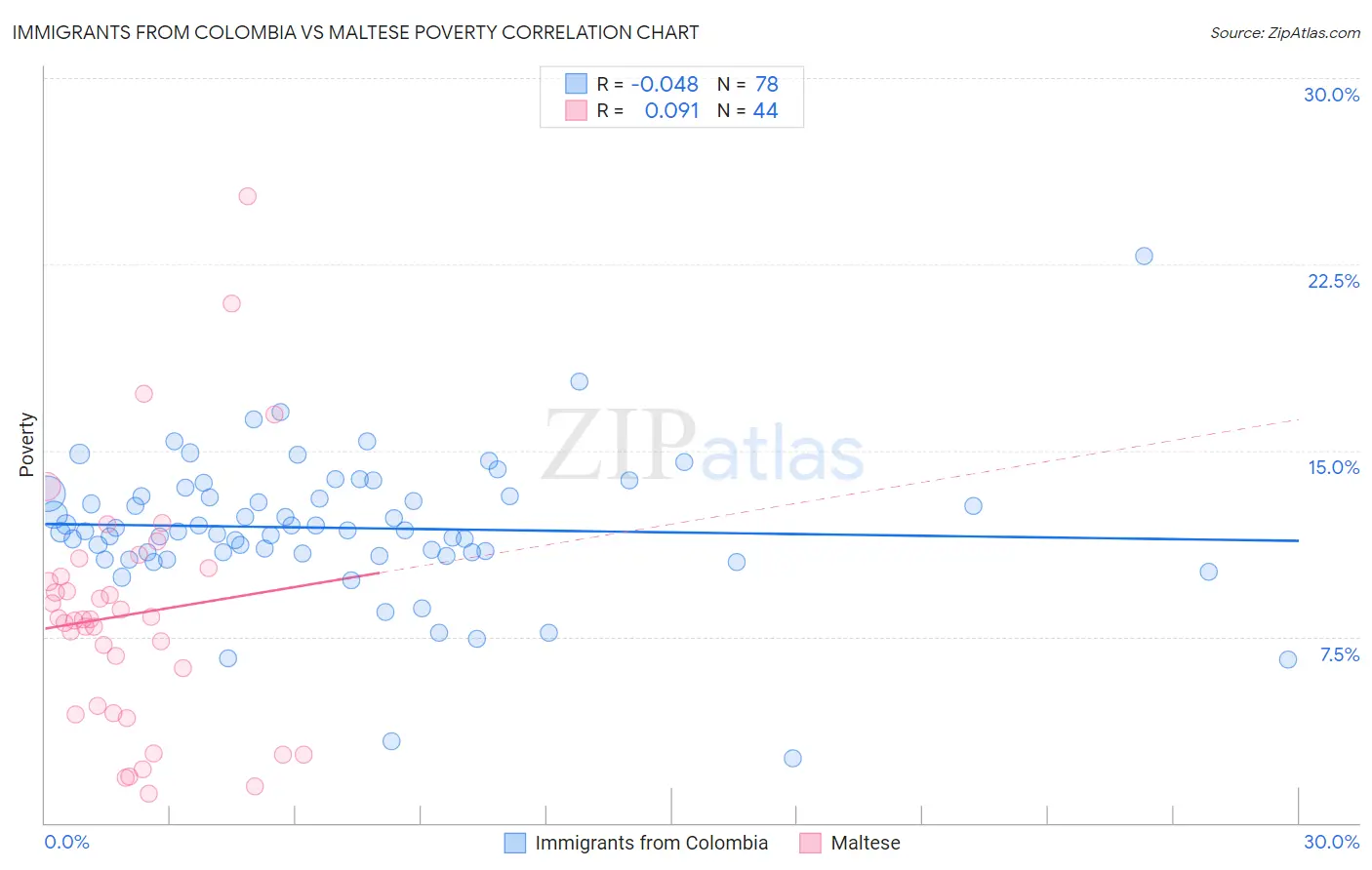 Immigrants from Colombia vs Maltese Poverty