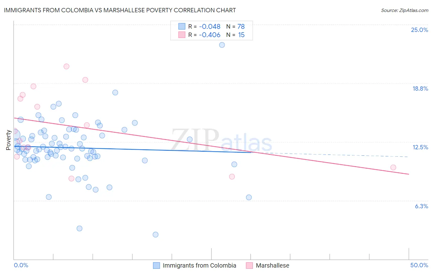 Immigrants from Colombia vs Marshallese Poverty