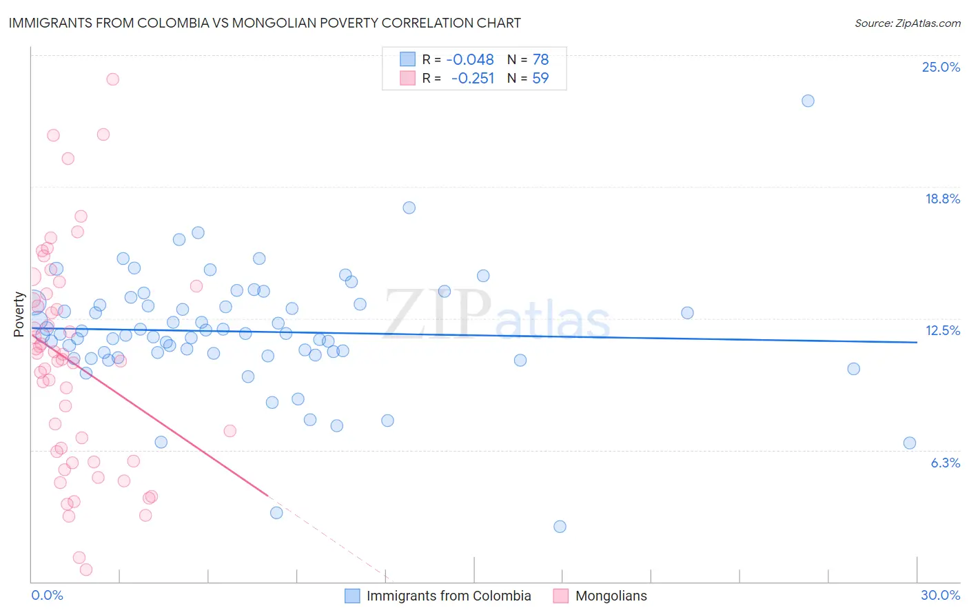 Immigrants from Colombia vs Mongolian Poverty