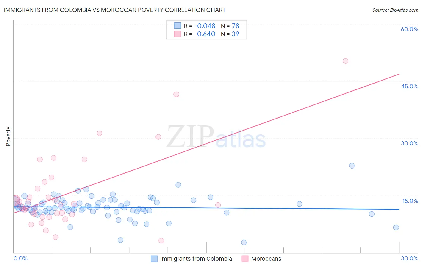 Immigrants from Colombia vs Moroccan Poverty