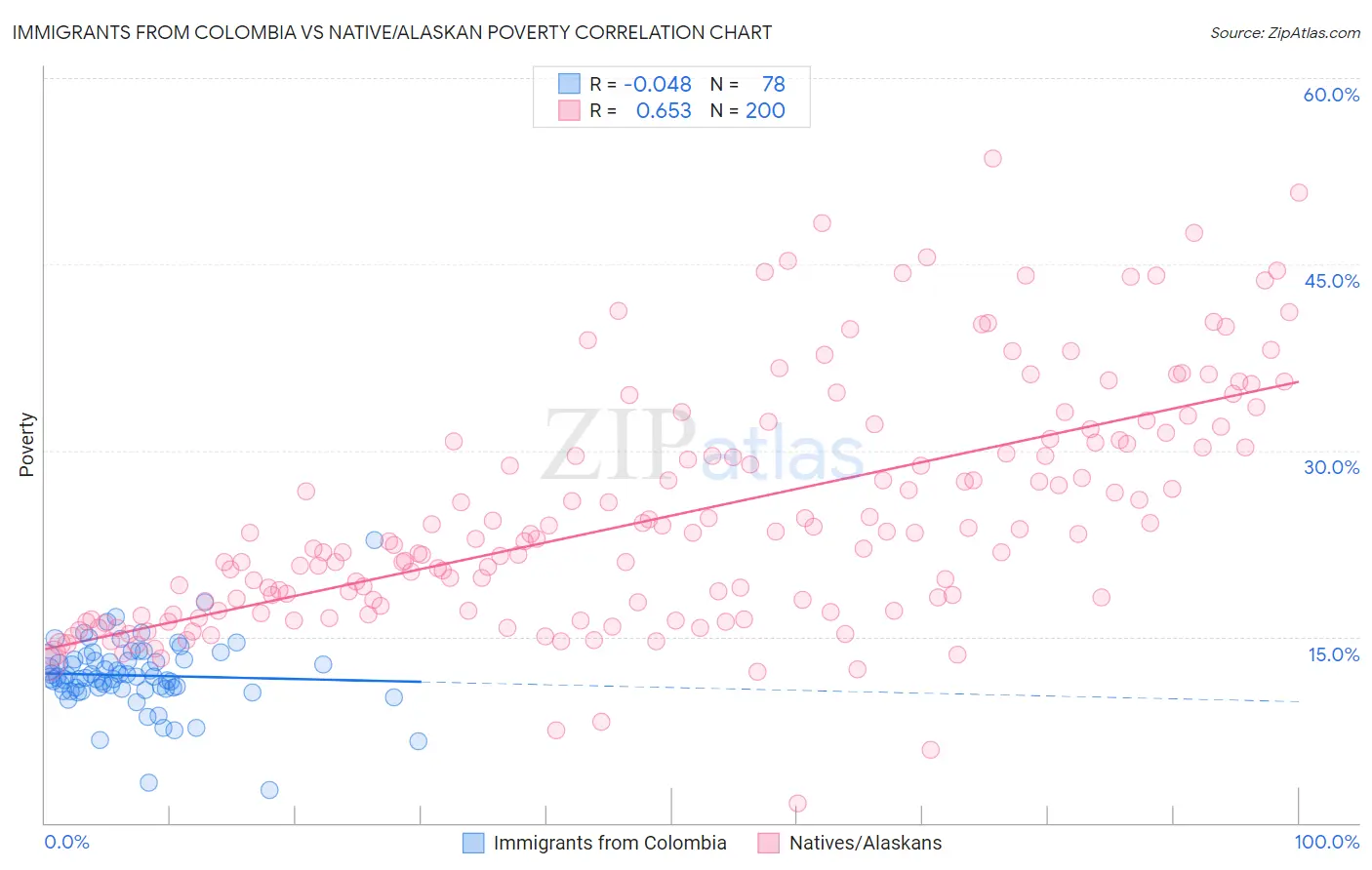 Immigrants from Colombia vs Native/Alaskan Poverty