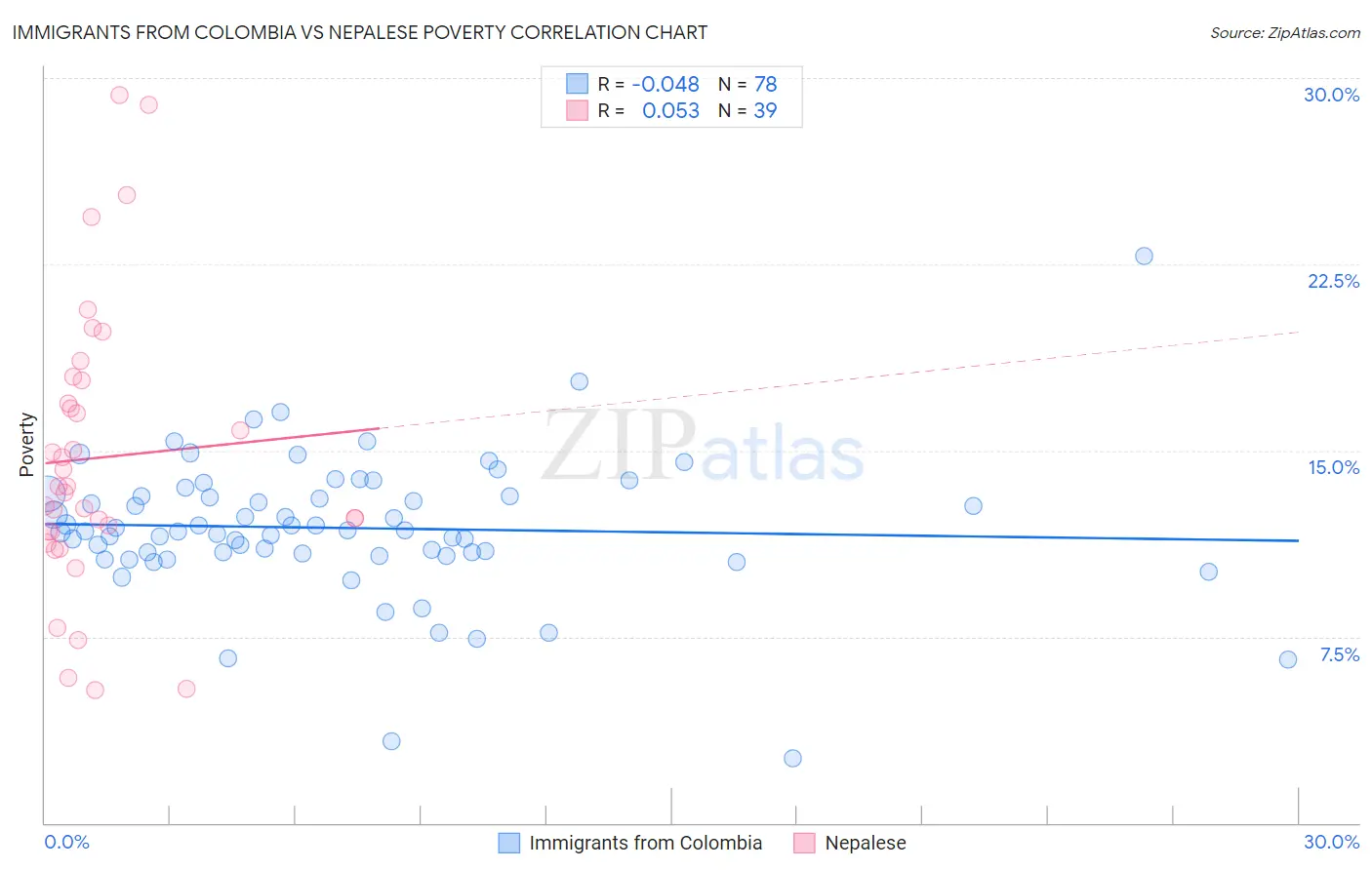 Immigrants from Colombia vs Nepalese Poverty