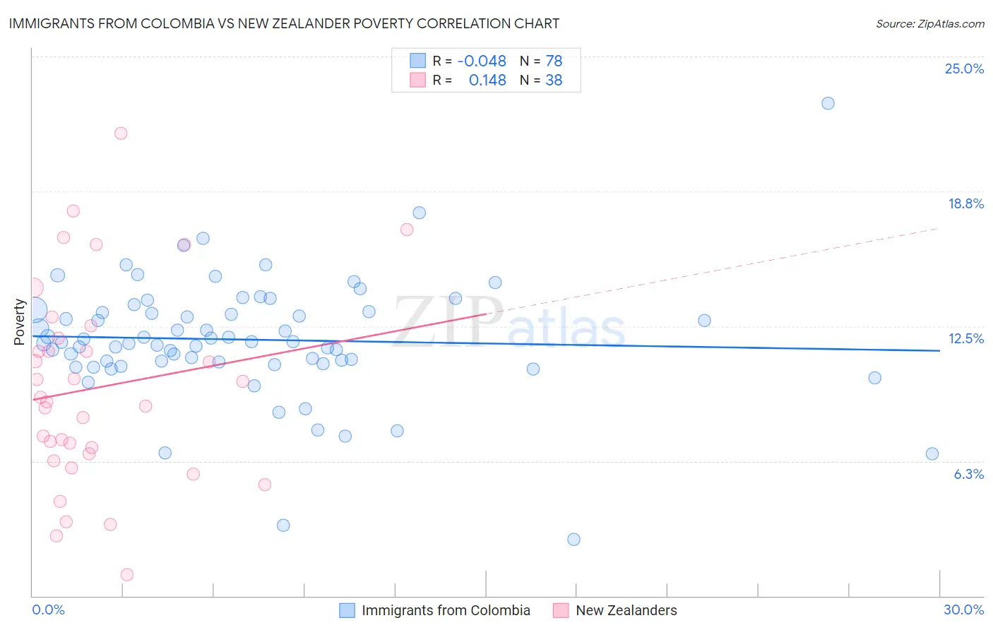 Immigrants from Colombia vs New Zealander Poverty
