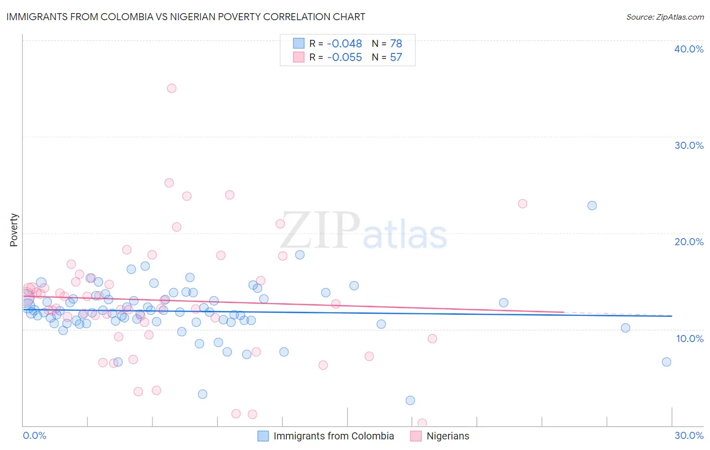 Immigrants from Colombia vs Nigerian Poverty