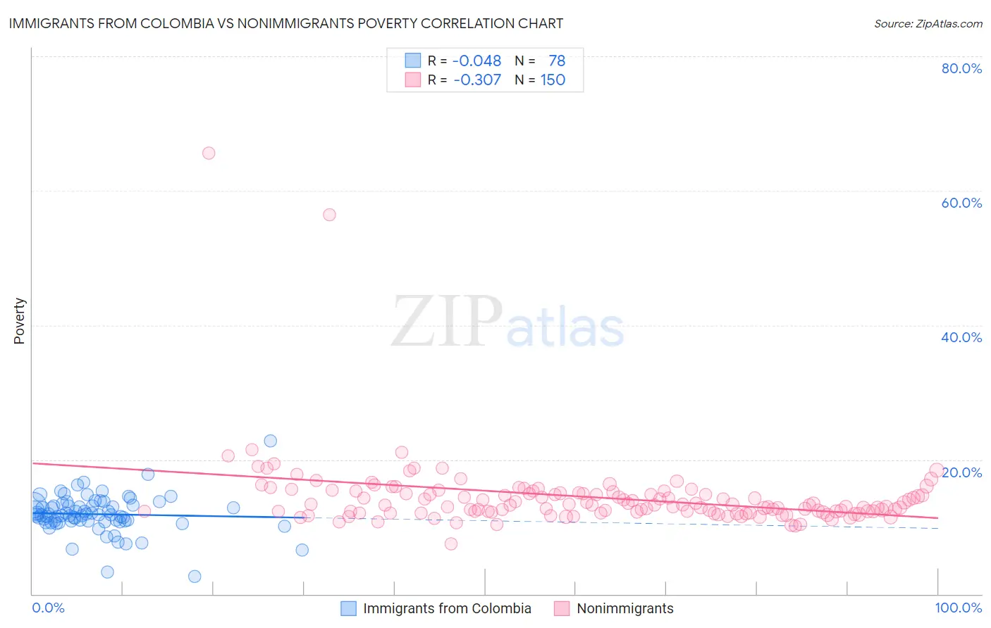 Immigrants from Colombia vs Nonimmigrants Poverty