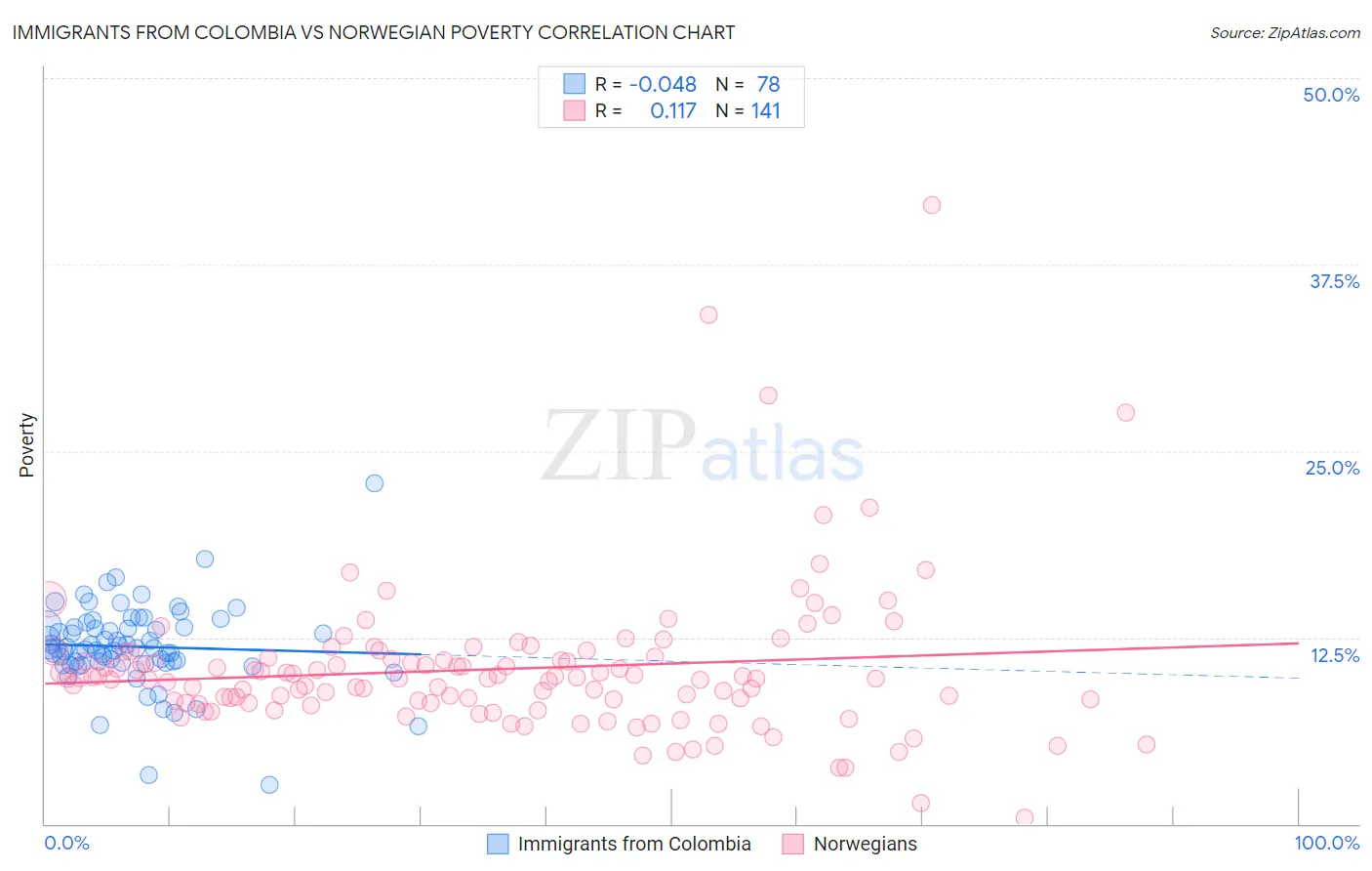Immigrants from Colombia vs Norwegian Poverty