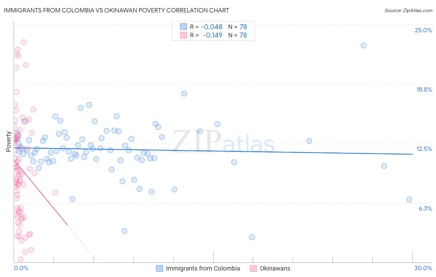 Immigrants from Colombia vs Okinawan Poverty