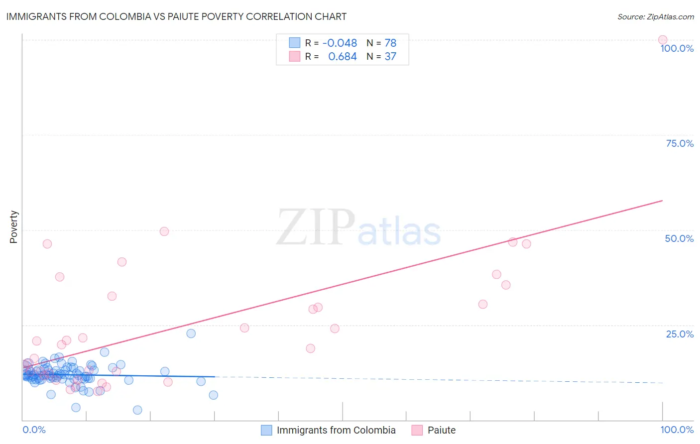 Immigrants from Colombia vs Paiute Poverty