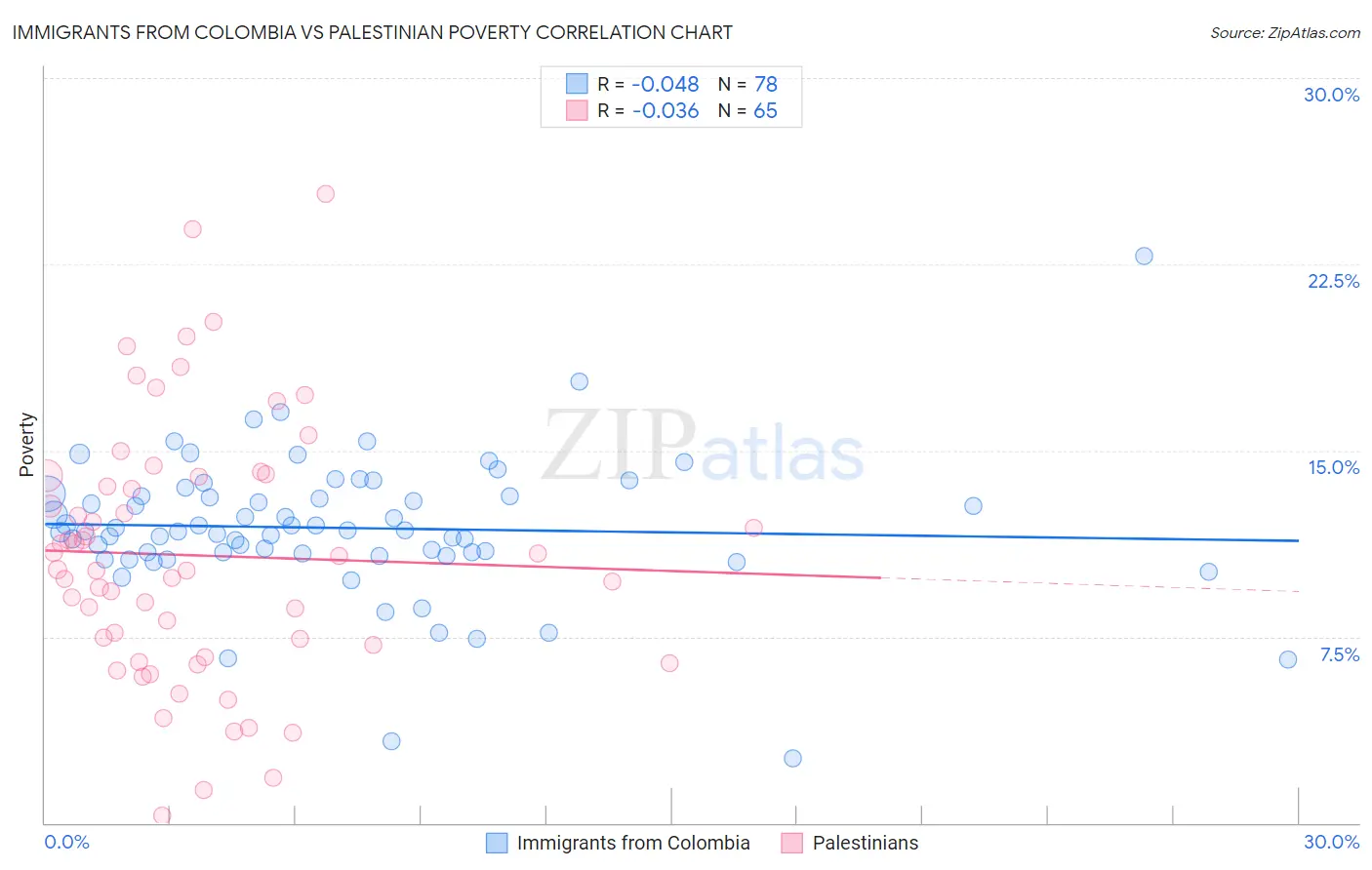 Immigrants from Colombia vs Palestinian Poverty