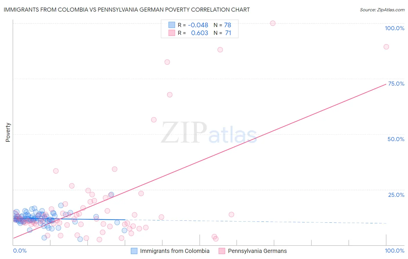 Immigrants from Colombia vs Pennsylvania German Poverty