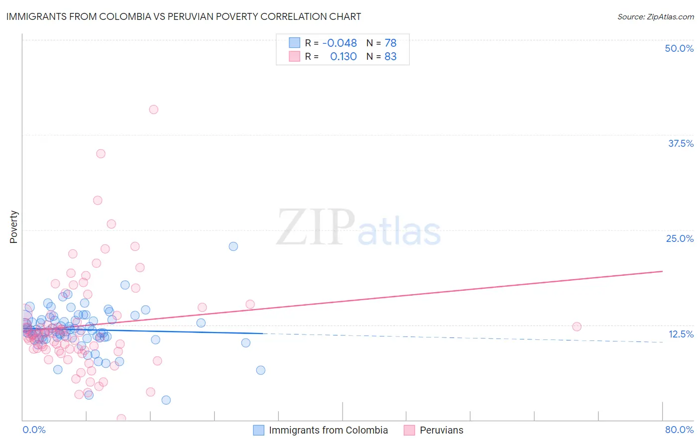 Immigrants from Colombia vs Peruvian Poverty