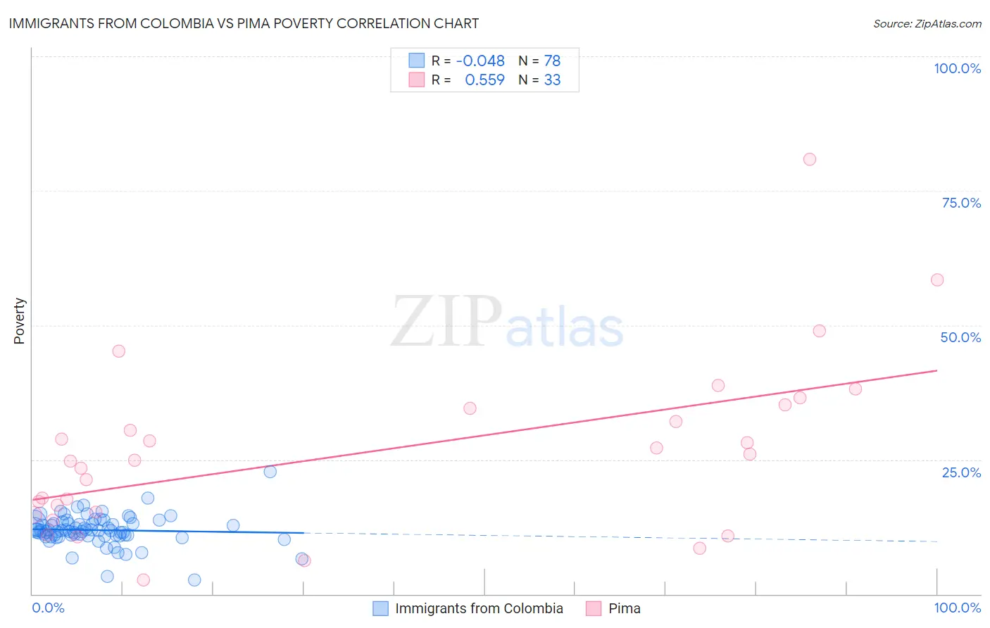 Immigrants from Colombia vs Pima Poverty