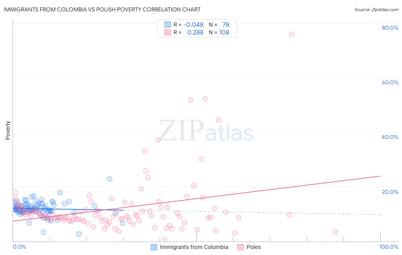 Immigrants from Colombia vs Polish Poverty