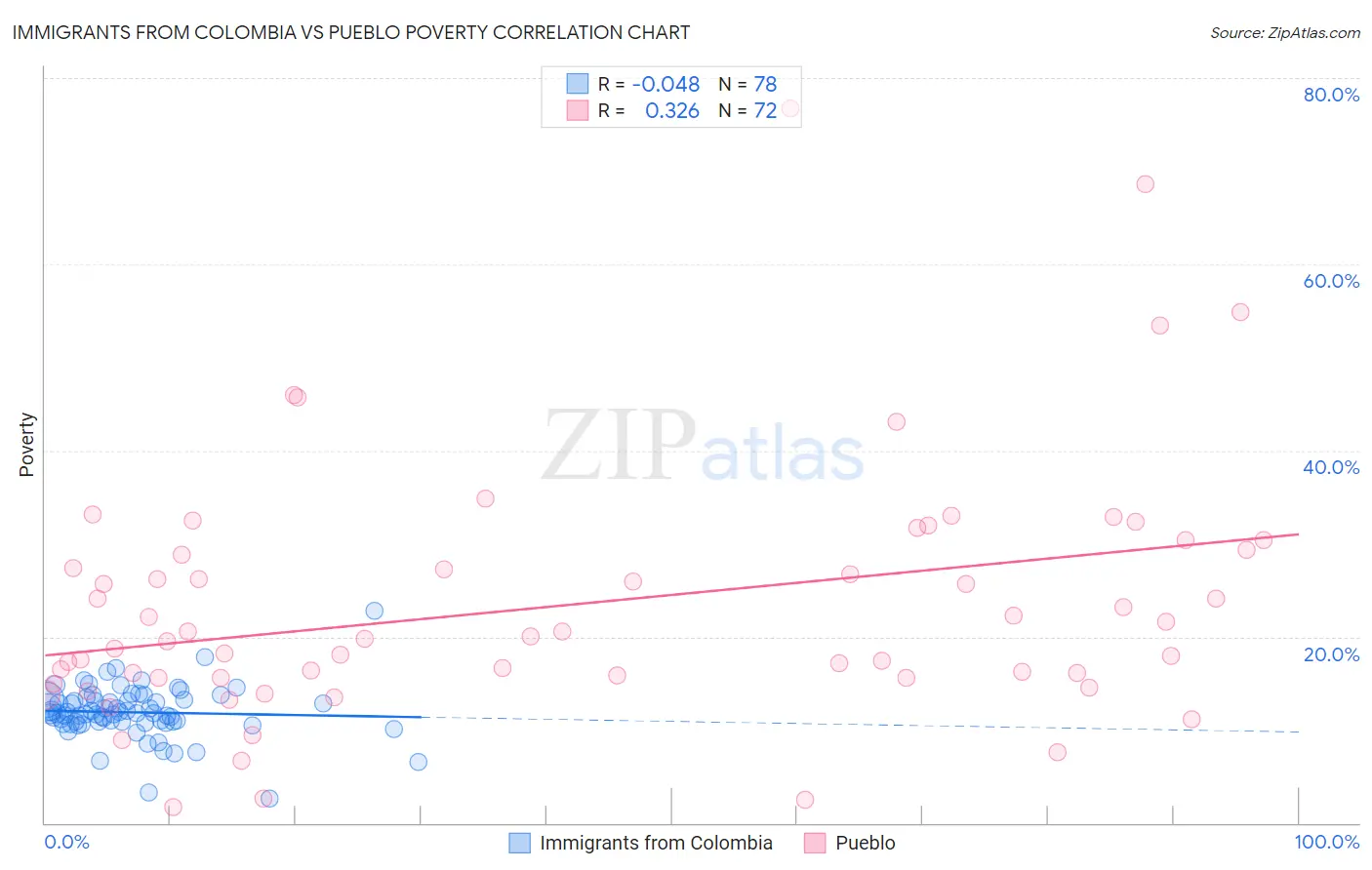 Immigrants from Colombia vs Pueblo Poverty
