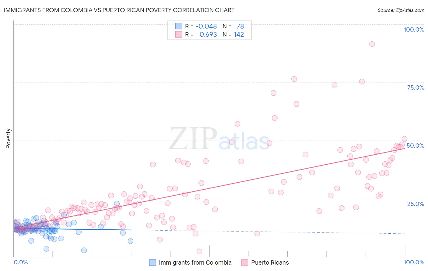 Immigrants from Colombia vs Puerto Rican Poverty
