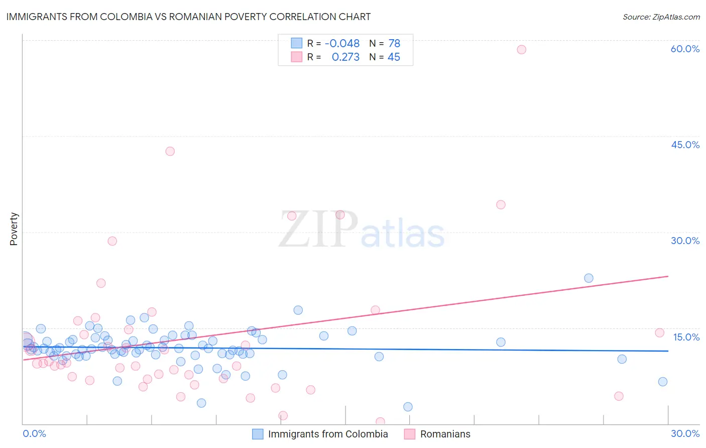 Immigrants from Colombia vs Romanian Poverty