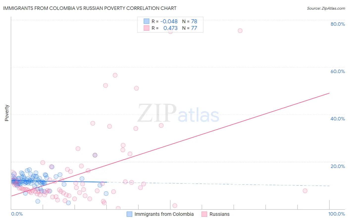 Immigrants from Colombia vs Russian Poverty