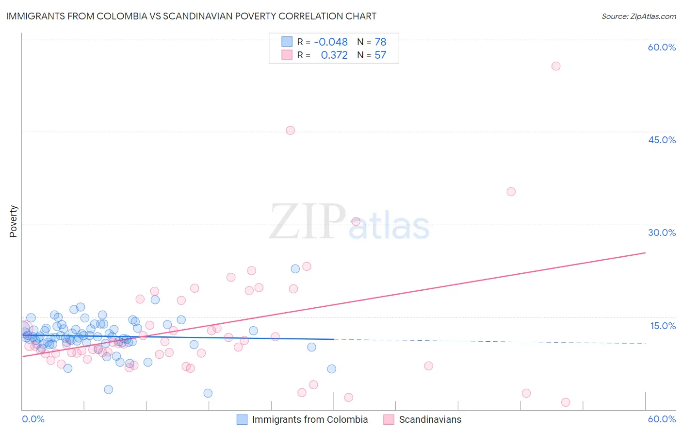 Immigrants from Colombia vs Scandinavian Poverty