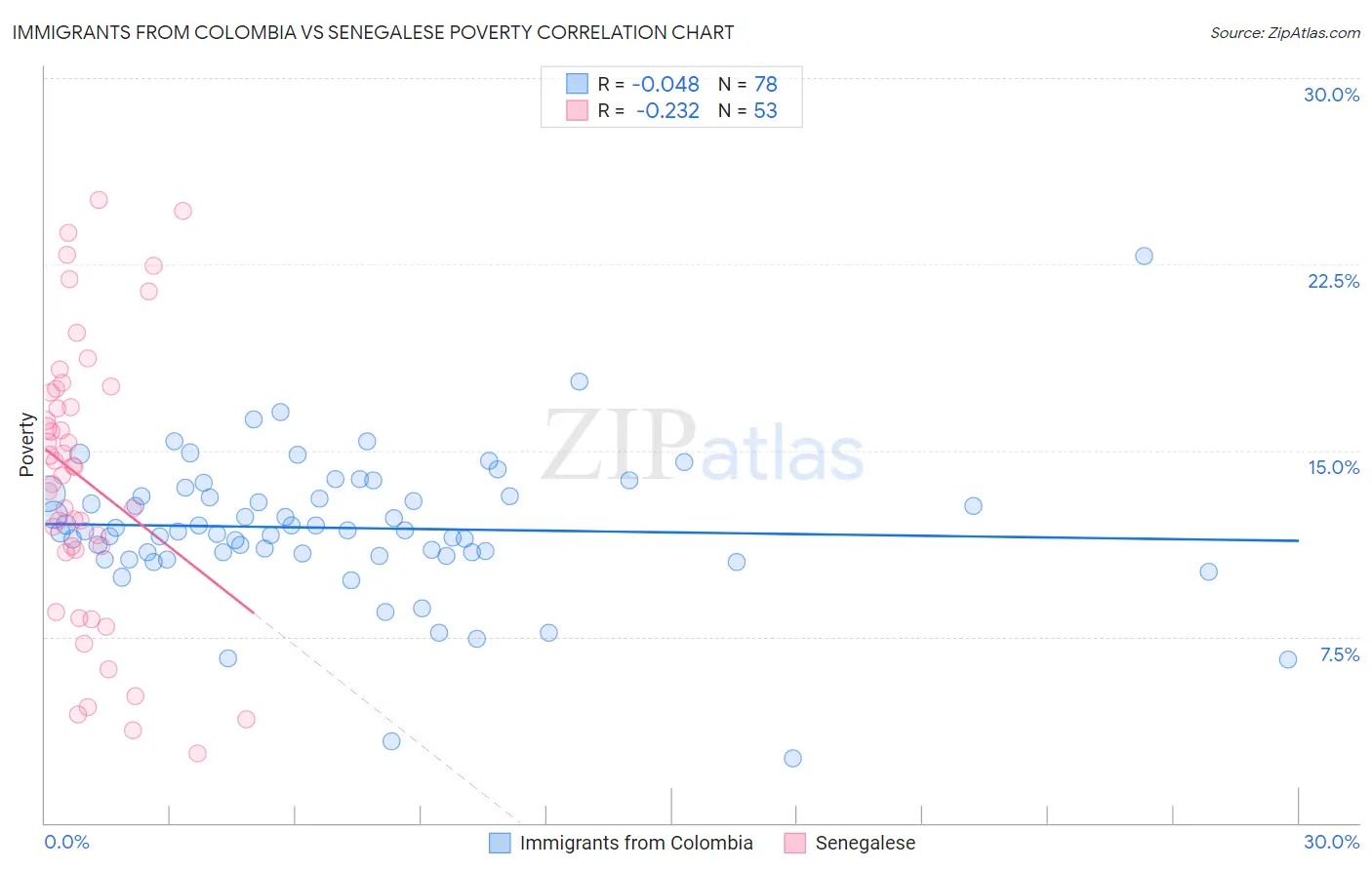 Immigrants from Colombia vs Senegalese Poverty