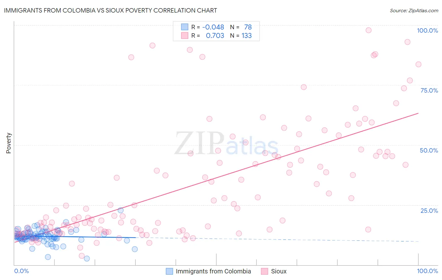 Immigrants from Colombia vs Sioux Poverty