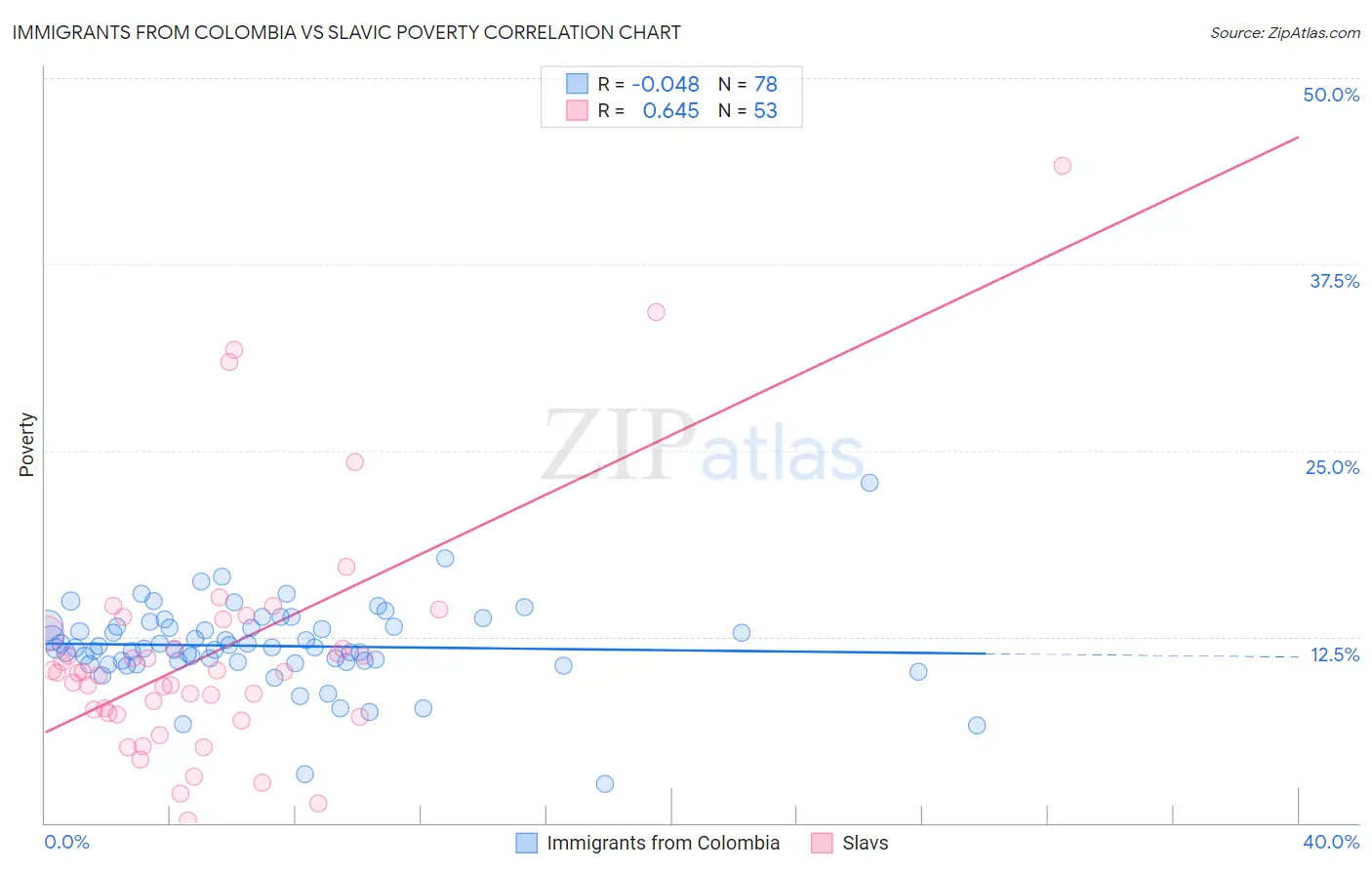 Immigrants from Colombia vs Slavic Poverty