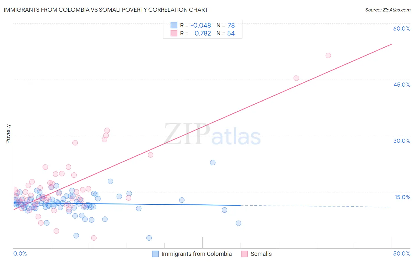 Immigrants from Colombia vs Somali Poverty