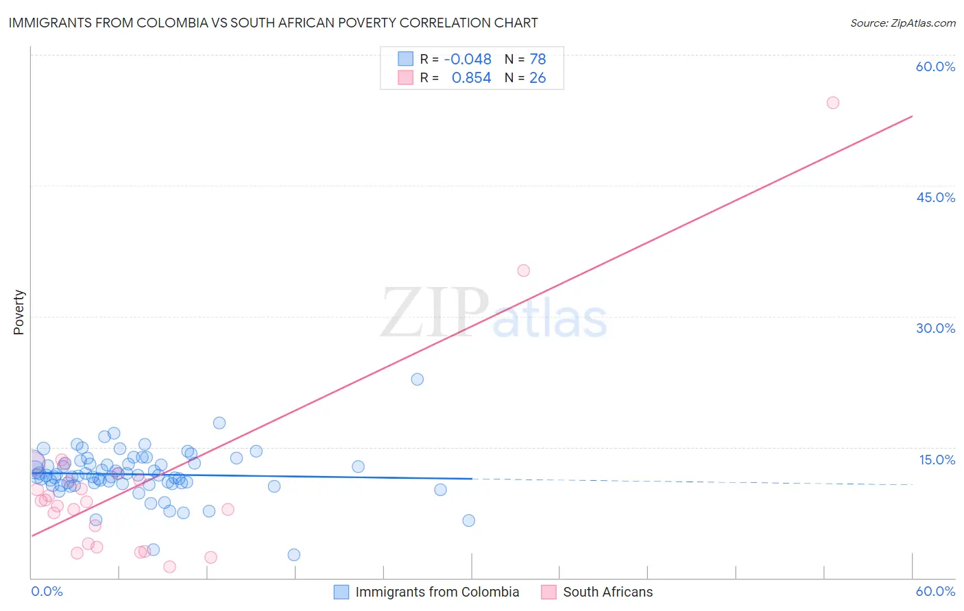 Immigrants from Colombia vs South African Poverty