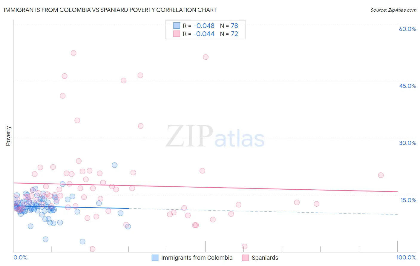 Immigrants from Colombia vs Spaniard Poverty