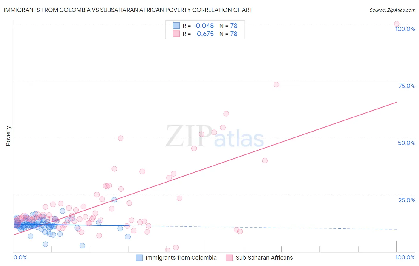 Immigrants from Colombia vs Subsaharan African Poverty
