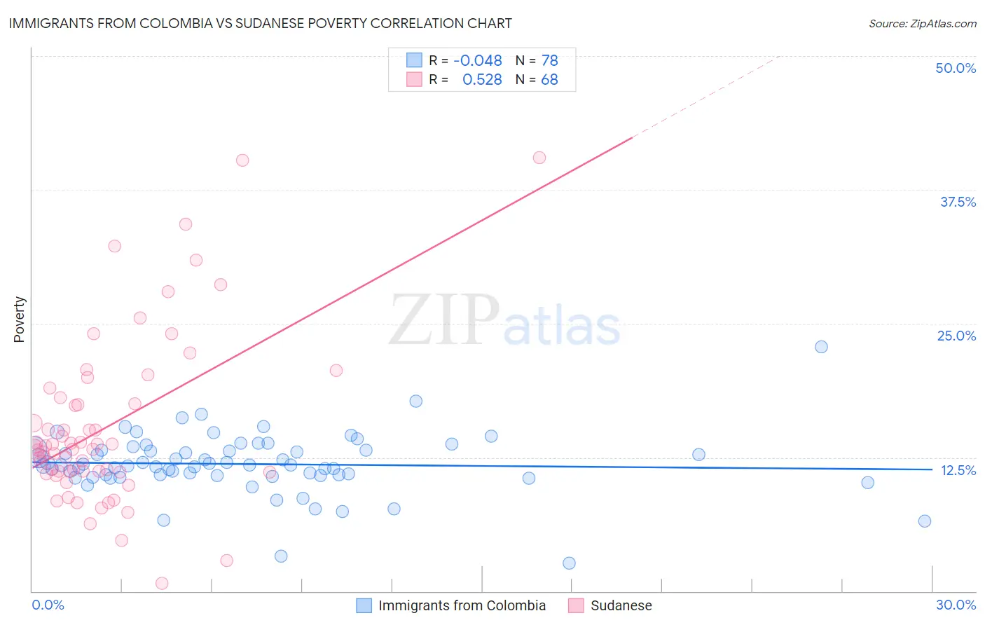 Immigrants from Colombia vs Sudanese Poverty