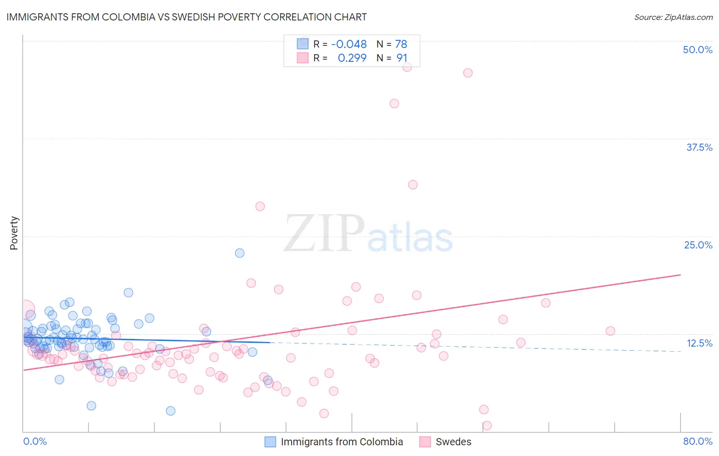 Immigrants from Colombia vs Swedish Poverty