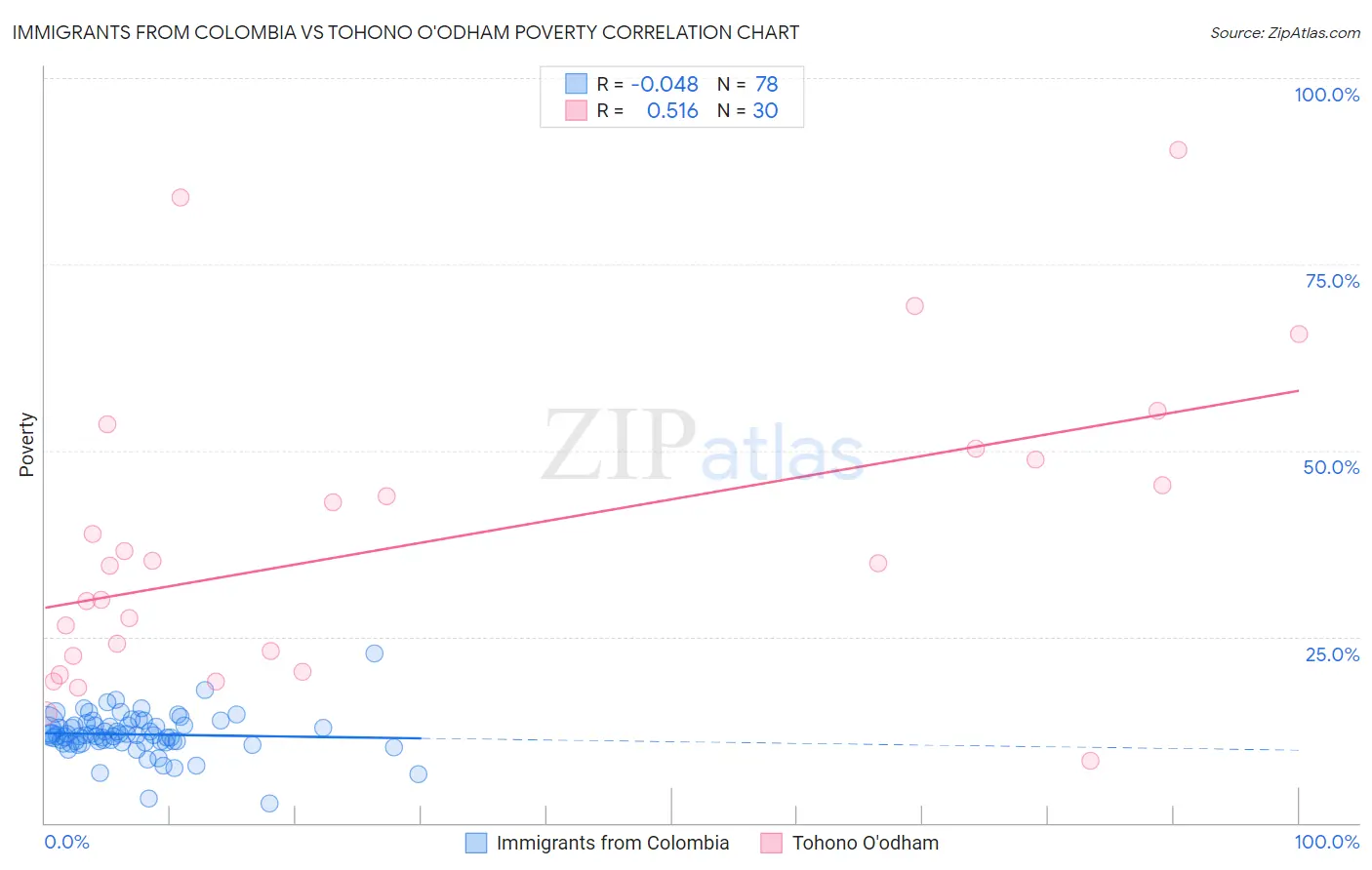 Immigrants from Colombia vs Tohono O'odham Poverty