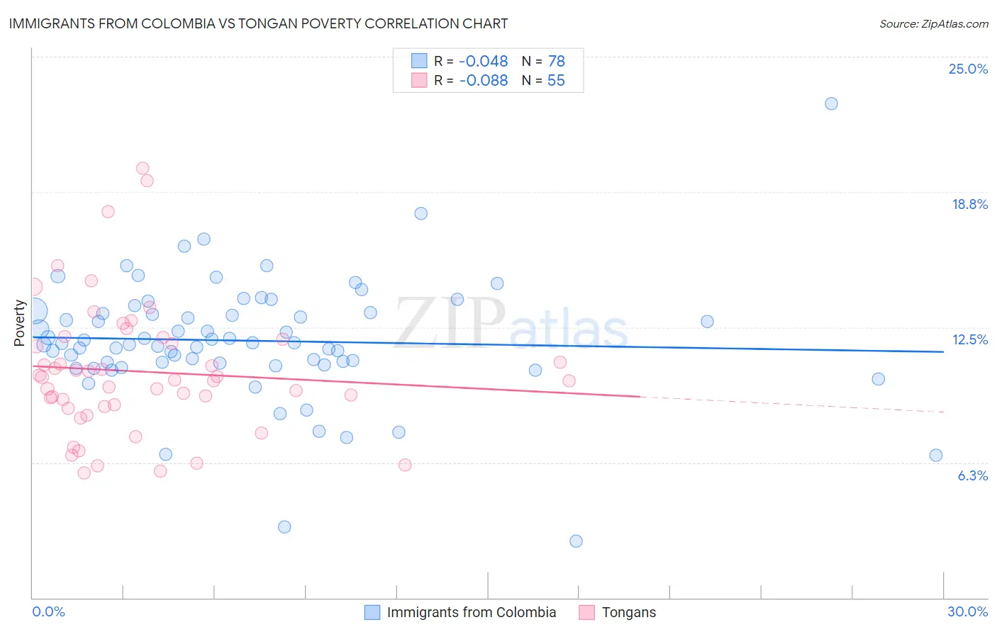 Immigrants from Colombia vs Tongan Poverty