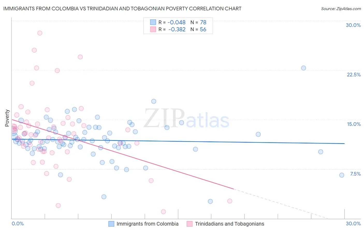 Immigrants from Colombia vs Trinidadian and Tobagonian Poverty