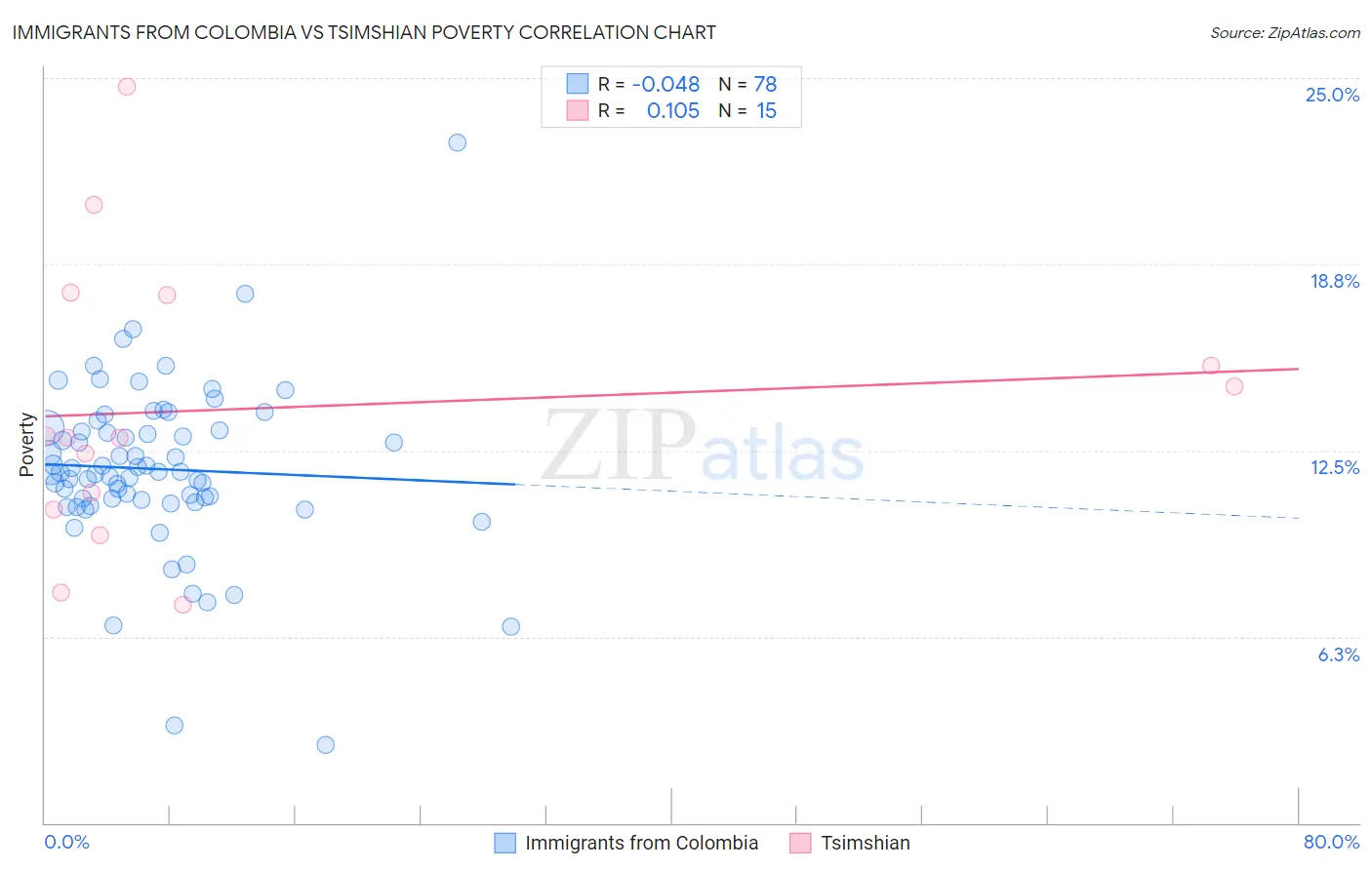 Immigrants from Colombia vs Tsimshian Poverty