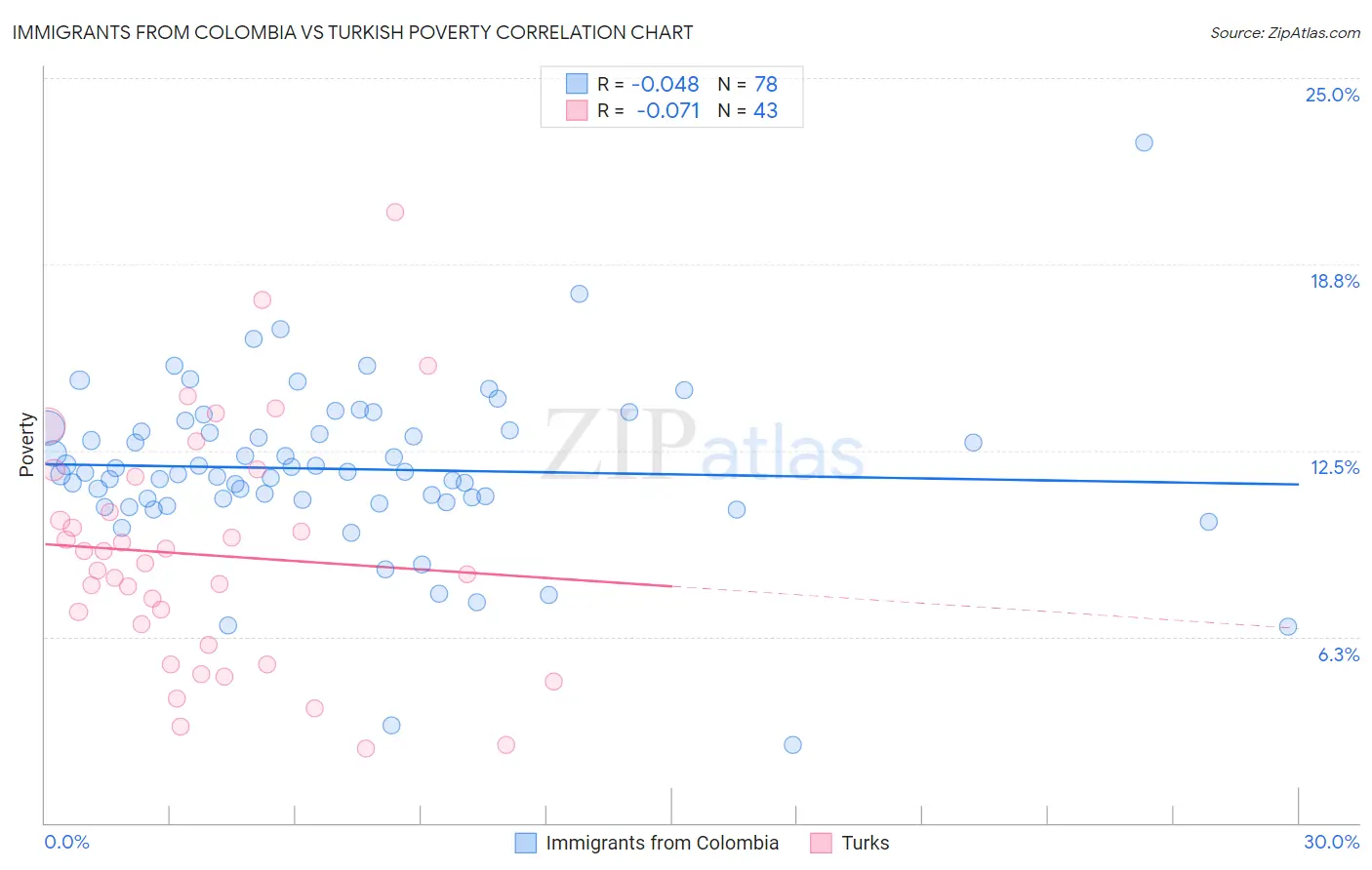 Immigrants from Colombia vs Turkish Poverty