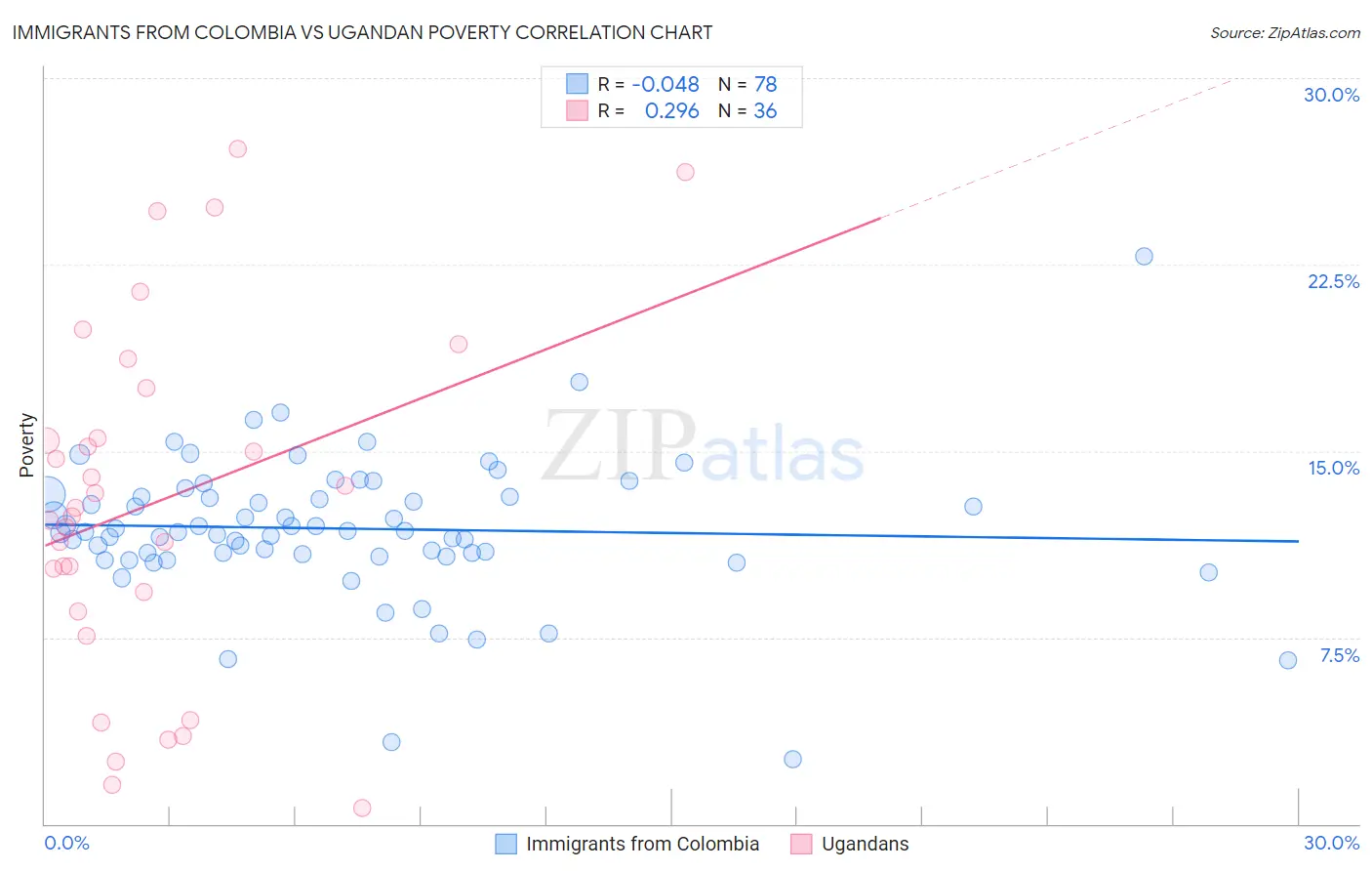 Immigrants from Colombia vs Ugandan Poverty