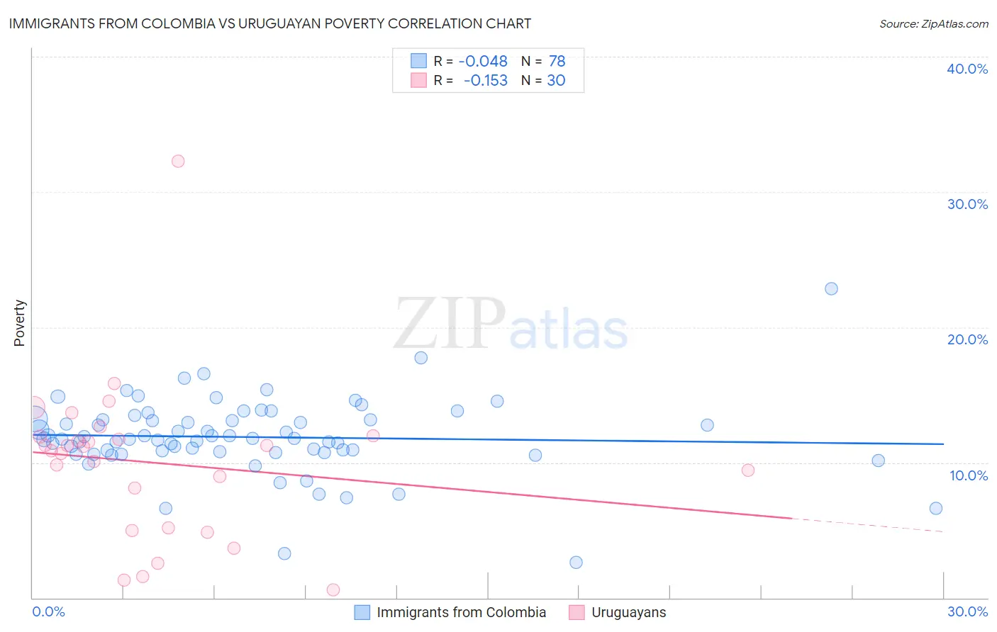 Immigrants from Colombia vs Uruguayan Poverty