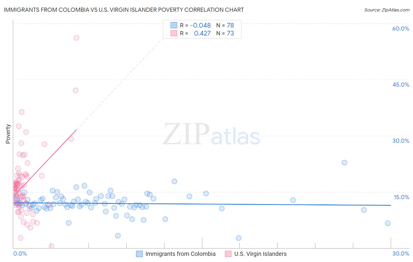 Immigrants from Colombia vs U.S. Virgin Islander Poverty