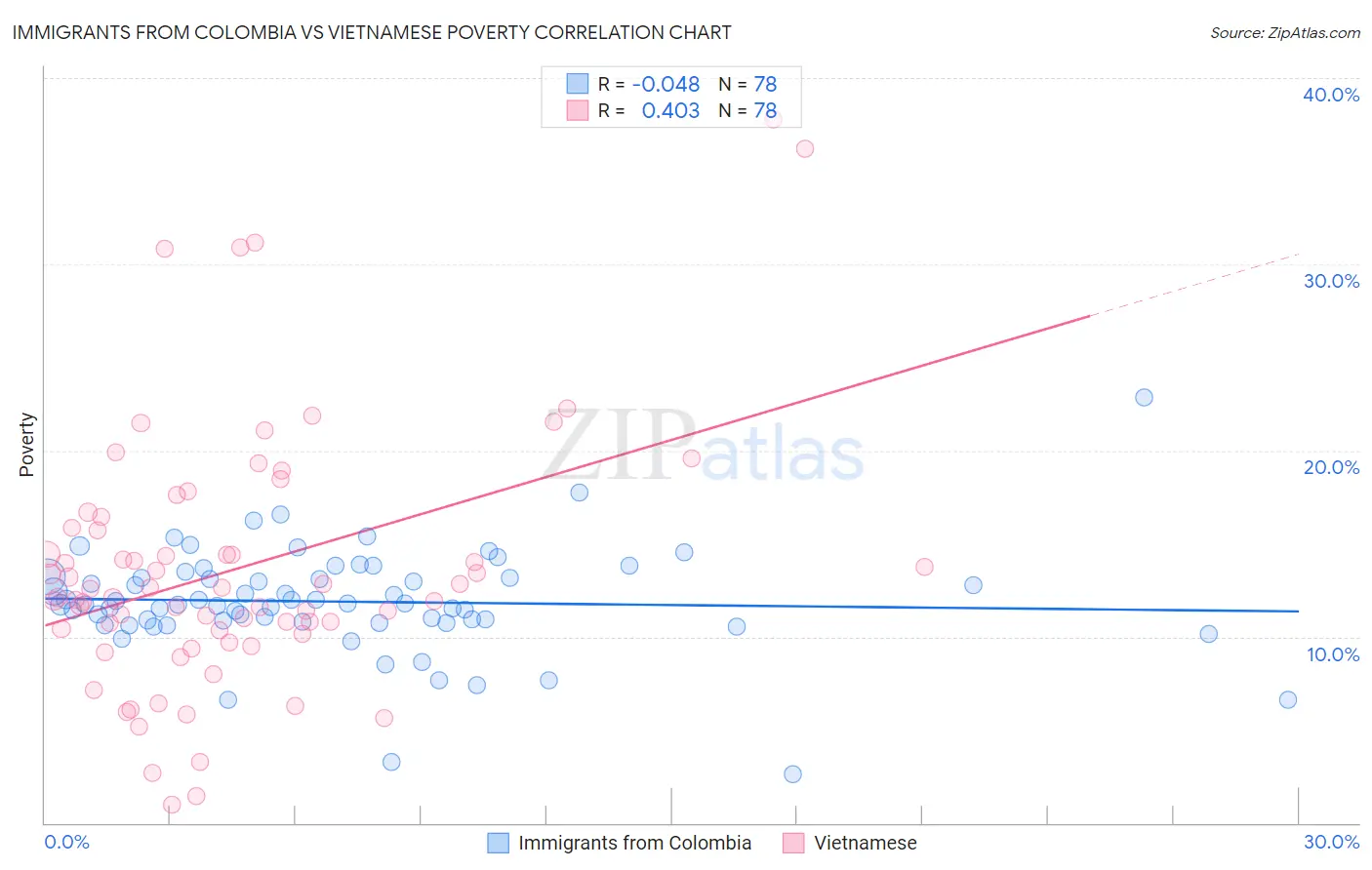 Immigrants from Colombia vs Vietnamese Poverty