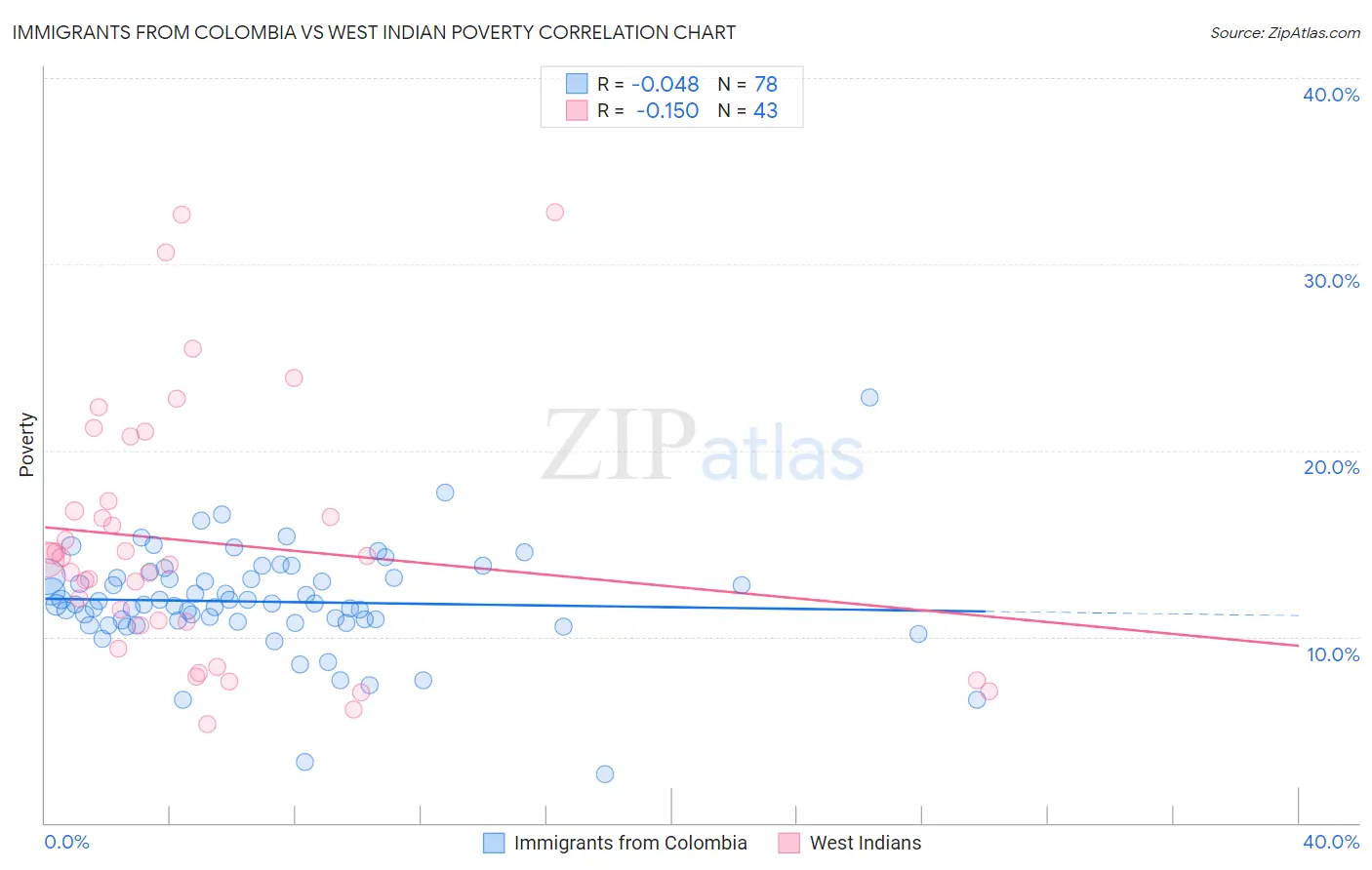 Immigrants from Colombia vs West Indian Poverty