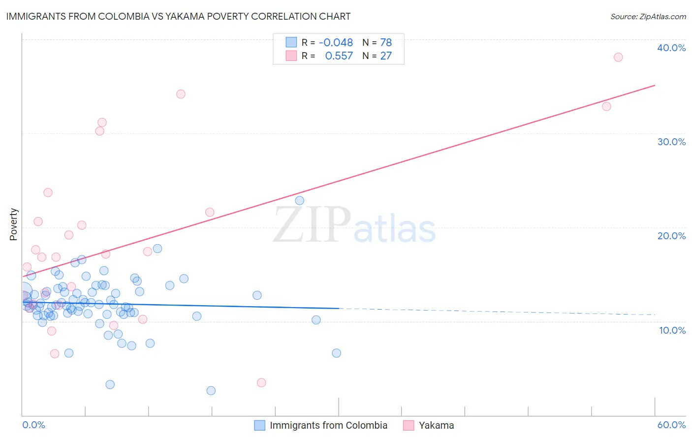 Immigrants from Colombia vs Yakama Poverty